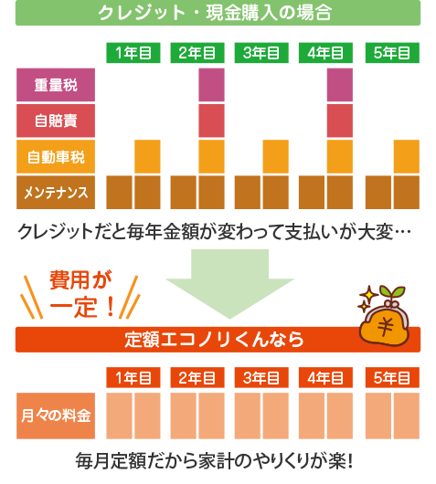 月々定額だから家計のやりくりが楽々